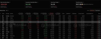  صندوق‌های قابل معامله در بورس بیت‌کوین و اتریوم ۷۵۵ میلیون دلار خروج سرمایه داشتند در حالی که ترس پس از ریزش شدید، معامله‌گران را درگیر کرده است