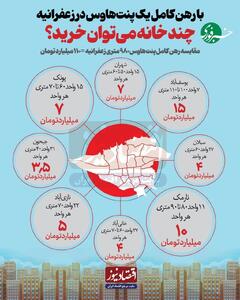  اینفوگرافی/ با پول رهن یک پنت‌هاوس در زعفرانیه چند خانه در نارمک، یوسف‌آباد، جیحون، نازی‌آباد و پونک بخریم؟ | اقتصاد24