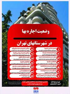  اینفوگرافی/ هزینه عجیب اجاره‌نشینی در شهر‌های تهران | اقتصاد24