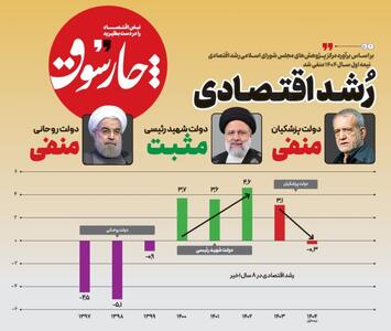 بر اساس برآورد مرکز پژوهش‌های مجلس، رشد اقتصادی نیمه اول سال ۱۴۰۴ منفی شد