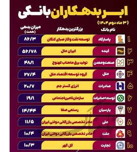 بزرگترین بدهکار هر بانک معرفی شد