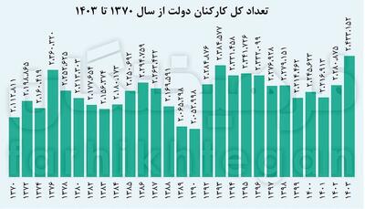 آماری از کارکنان دولت