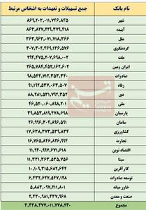 وام به خودی بانک‌ها رکورد زد/ پرده‌برداری از تمرکز منابع در بانک‌ها - تسنیم