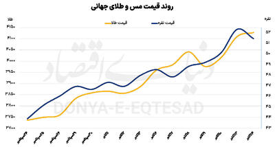 رکورد همزمان طلا و نقره