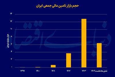 بازی برد-برد تامین مالی