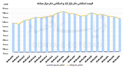 دلار زیر مرز روانی