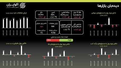  قیمت روز طلا/ طلا رکورد جدید زد؟ + جدول و نمودار