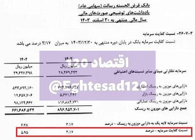  افت شدید کفایت سرمایه بانک رسالت از ۶ درصد به ۳/۲ درصد