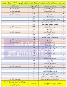 ۷۰ درصد تسهیلات کلان بانک دی در اختیار شرکت‌های زیرمجموعه بانک است