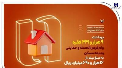  بانک صادرات ایران در حمایت از مستأجران، بیش از 9400 وام ودیعه مسکن پرداخت کرد