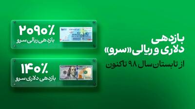  صندوق ETF سرو به ٪۱۴۰ بازدهی دلاری رسید