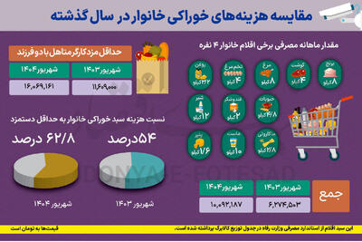  کدام خوراکی ها بیشترین افزایش قیمت را نسبت به سال گذشته داشتند؟
