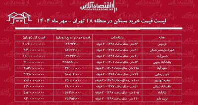 لیست قسمت خرید مسکن در منطقه ۱۸ تهران / در کدام محله‌ها با بودجه محدود می‌توان صاحبخانه شد؟ + جدول مهر ماه ۱۴۰۴