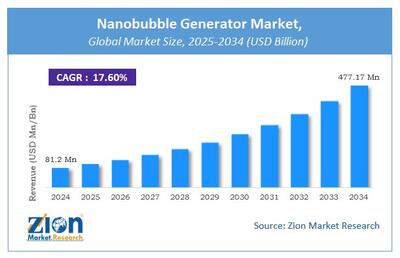  بازار جهانی ژنراتورهای نانوحباب تا سال ۲۰۳۴ نزدیک به پنج برابر می‌شود