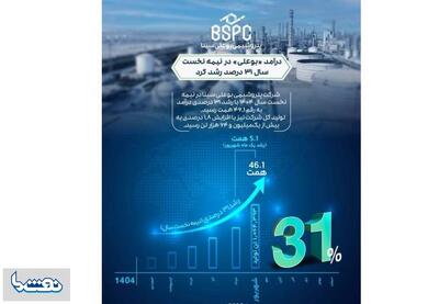   درآمد «بوعلی» ۳۱ درصد رشد کرد  | نفت ما