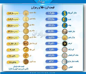 آخرین قیمت ارز، طلا و رمزارزها در بازار امروز