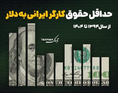  اینفوتابناک | حداقل حقوق کارگر ایرانی به دلار