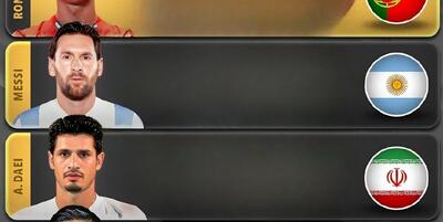  برترین گلزنان تاریخ بازی‌های مقدماتی جام جهانی؛ افزایش فاصله رونالدو با مسی و علی دایی