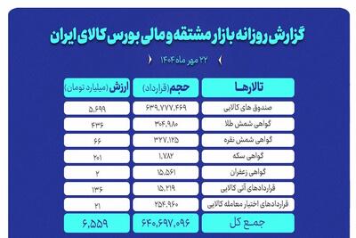رکورد جدید معاملات در بازار مشتقه و مالی بورس کالا