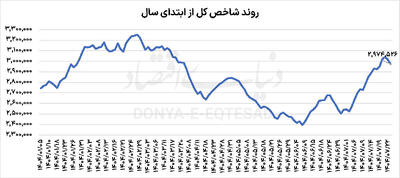بازگشت بورس از مرز ۳ میلیونی