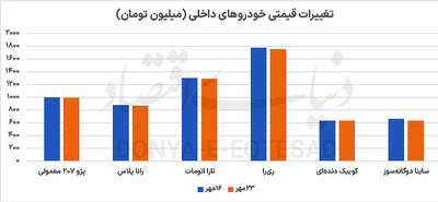 آرامش بازار خودرو زیر سایه دلار