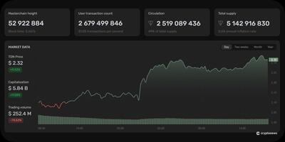  کراکن با والت در تلگرام همکاری میکند تا سهام توکنیزه شده xStocks را به ۱۰۰ میلیون کاربر ارائه دهد
