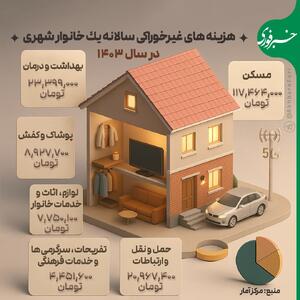  اینفوگرافی/ هزینه‌های غیر خوراکی یک خانوار شهری در ۱۴۰۳ | اقتصاد24