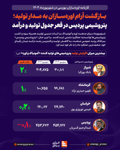 بازگشت آرام اوره‌سازان به مدار تولید؛ پتروشیمی پردیس در قعر جدول تولید و درآمد +اینفوگرافیک