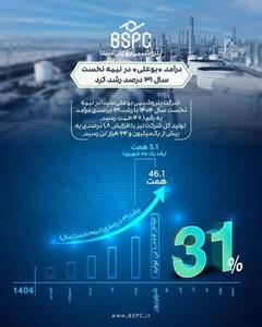  تداوم سودآوری پتروشیمی بوعلی سینا در بازار پرنوسان انرژی؛  درآمد «بوعلی» در نیمه نخست سال، ۳۱ درصد رشد کرد