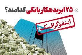  اسامی  ۲۵ ابربدهکار بانکی کشور اعلام شد - سلام نو