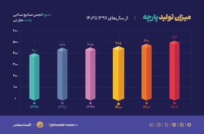 کاهش واردات پارچه؛ دستاورد رئیس‌جمهور یا مشکلات ارزی؟