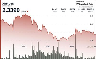  XRP در منطقه فرسایش پس از کاهش ۳۴ درصدی دارندگان. آیا تسهیلات کلان می‌تواند تقاضا را پمپاژ کند؟