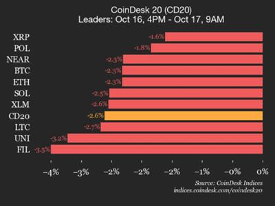  بهروزرسانی عملکرد کوین‌دسک ۲۰: شاخص ۲.۶٪ کاهش یافت در حالی که تمام اجزاء با افت معامله شدند