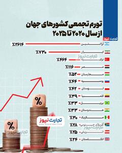  اینفوگرافی/ تورم تجمعی کشور‌های جهان از سال ۲۰۲۰ تا ۲۰۲۵ | اقتصاد24