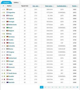  فیلم/ صعود آرژانتین و رده ۲۱ ایران در جدیدترین رنکینگ فیفا | اقتصاد24