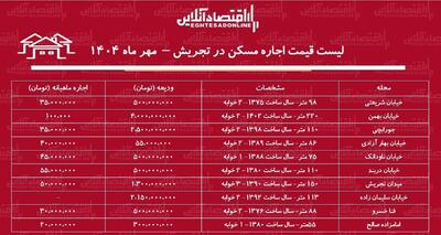 لیست قیمت اجاره مسکن در تجریش / برای اجاره آپارتمان ۱۰۰ متری در تجریش چقدر باید هزینه کنیم؟ + جدول مهر ماه ۱۴۰۴