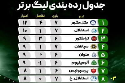 بازگشت قدرتمند سپاهان به کورس قهرمانی