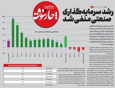 رشد سرمایه‌گذاری صنعتی منفی شـد