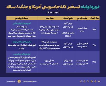 راهکارهای خنثی‌سازی رژیم‌های تحریمی آمریکا علیه ایران