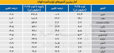 معمای جهش تولید فولاد ایران