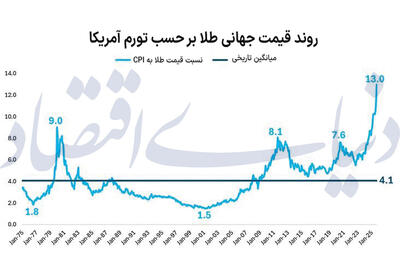 رکوردشکنی ارزش حقیقی طلا