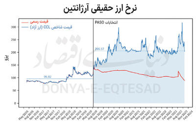 سیمای سیاسی نرخ ارز