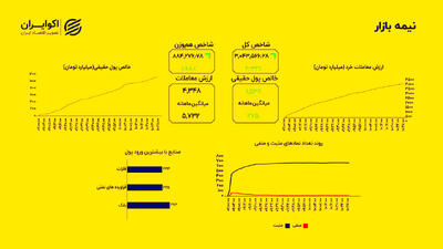 پول حقیقی به بازار بازگشت؛ ورود ۱.۵ هزار میلیارد تومان نقدینگی