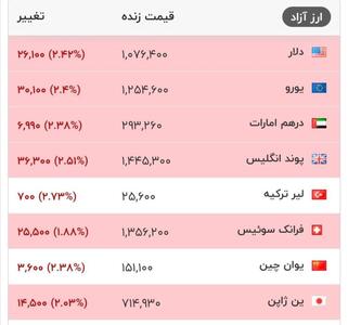 قیمت دلار و سایر ارزهای معتبر در بازار کاهشی شد.