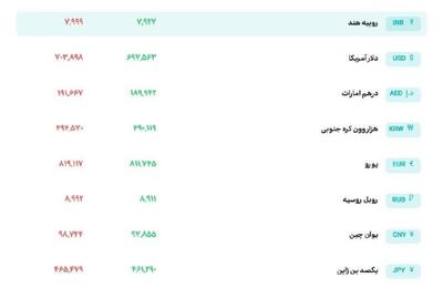 نرخ دلار در سامانه بازار ارز توافقی ۷۰ هزار و ۳۸۹ تومان قیمت خورد.