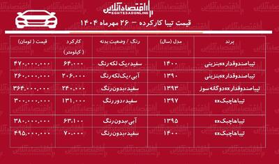 لیست قیمت تیبا کارکرده مهر۱۴۰۴ / تیبا دوگانه سوز چند؟ + جدول