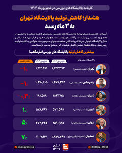 هشدار؛ کاهش تولید پالایشگاه تهران به 3 ماه رسید
