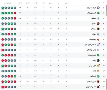 تصویر؛ جدول لیگ برتر بعد از اولین باخت پرسپولیس مقابل خیبر/ هفته هفتم