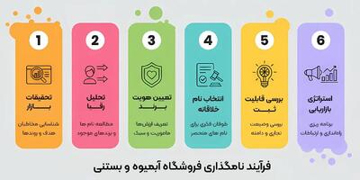  راهنمای جامع و استراتژیک نام‌گذاری فروشگاه آبمیوه و بستنی: از ایده تا ثبت قانونی