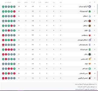  جدول لیگ برتر در هفته هفتم پس از بازی پرسپولیس